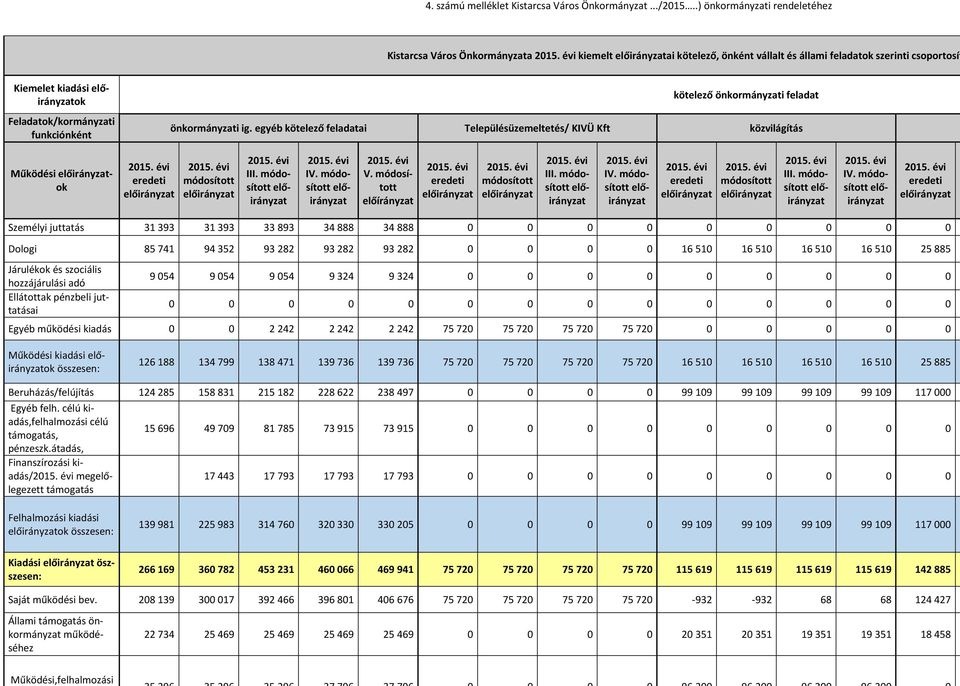 kötelező önkormányzati feladat önkormányzati ig. egyéb kötelező feladatai Településüzemeltetés/ KIVÜ Kft közvilágítás Működési ok III. IV.