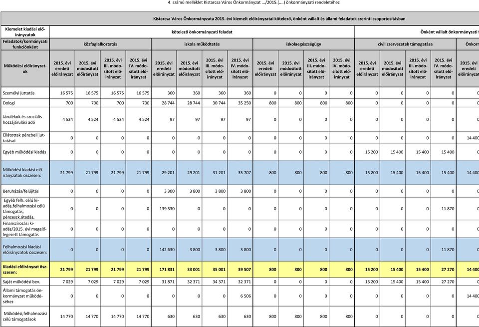 kötelező önkormányzati feladat Önként vállalt önkormányzati f közfoglalkoztatás iskola működtetés iskolaegészségügy civil szervezetek támogatása Önkorm Működési ok III. IV.