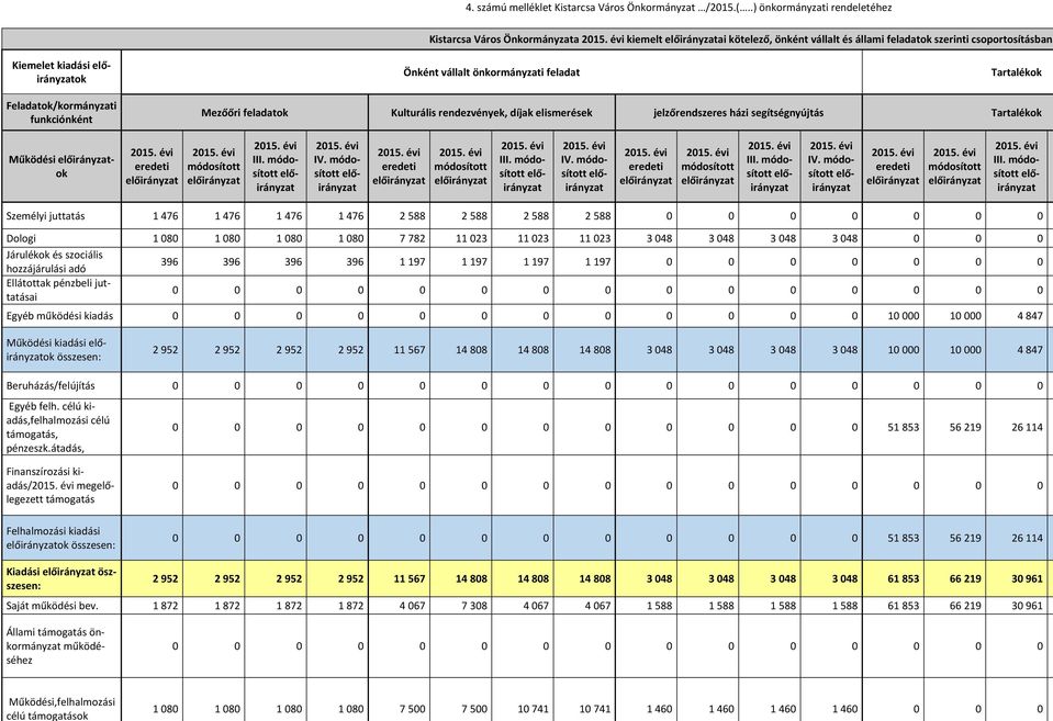 Tartalékok Feladatok/kormányzati funkciónként Mezőőri feladatok Kulturális rendezvények, díjak elismerések jelzőrendszeres házi segítségnyújtás Tartalékok Működési ok III.