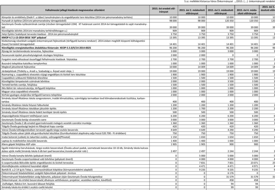 évi pénzmaradvány támogatásból) 98000 98000 120350 120350 120 Gesztenyés Óvoda nyílászáróinak cseréje (részben támogatásból 22M) KT határozat szerint 2014 évi támogatásból és saját maradványból 39000