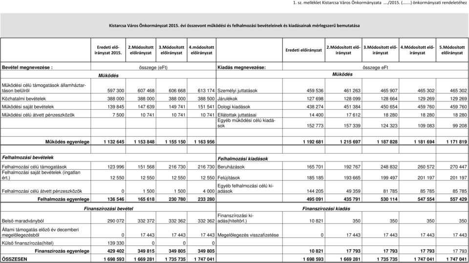 előírányzat Eredeti 2.Módosított 3.Módosított 4.Módosított 5.