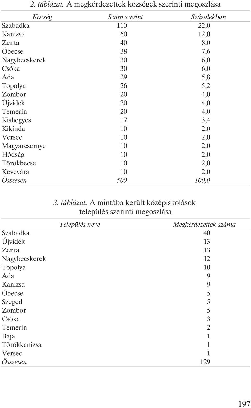 30 6,0 Ada 29 5,8 Topolya 26 5,2 Zombor 20 4,0 Újvidek 20 4,0 Temerin 20 4,0 Kishegyes 17 3,4 Kikinda 10 2,0 Versec 10 2,0 Magyarcsernye 10 2,0 Hódság 10 2,0