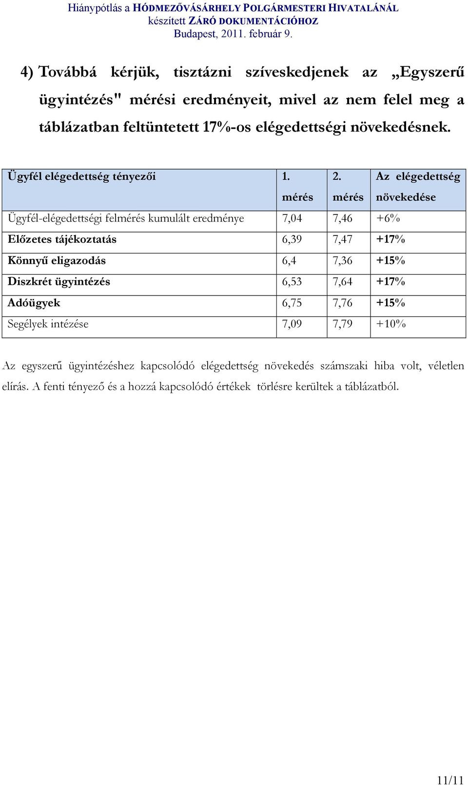 mérés Az elégedettség növekedése Ügyfél-elégedettségi felmérés kumulált eredménye 7,04 7,46 +6% Előzetes tájékoztatás 6,39 7,47 +17% Könnyű eligazodás 6,4 7,36