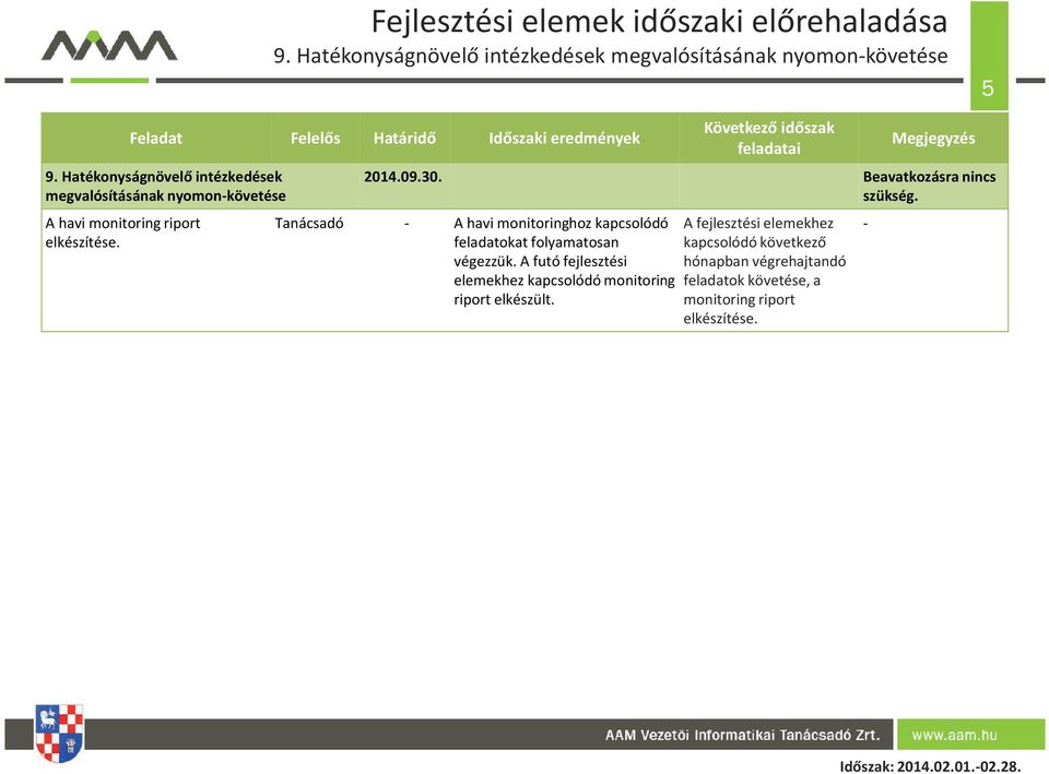 Beavatkozásra nincs szükség. Tanácsadó A havi monitoringhoz kapcsolódó feladatokat folyamatosan végezzük.