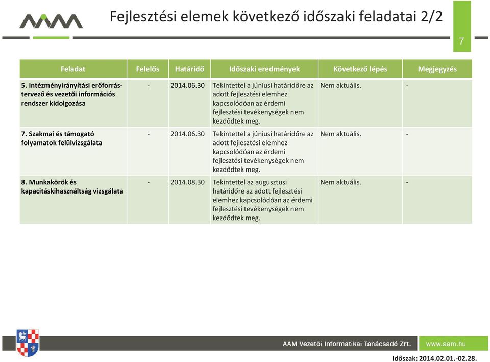 30 Tekintettel a júniusi határidőre az adott fejlesztési elemhez kapcsolódóan az érdemi fejlesztési tevékenységek nem kezdődtek meg. 2014.06.