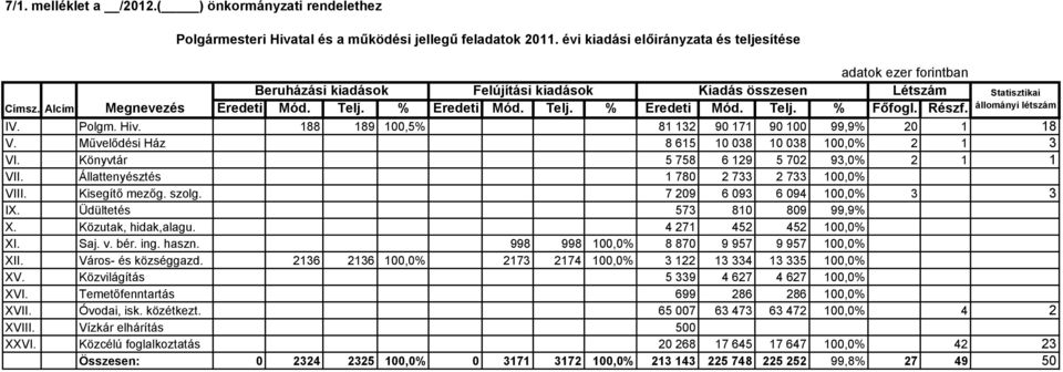 Statisztikai állományi létszám IV. Polgm. Hiv. 188 189 100,5% 81 132 90 171 90 100 99,9% 20 1 18 V. Mővelıdési Ház 8 615 10 038 10 038 100,0% 2 1 3 VI. Könyvtár 5 758 6 129 5 702 93,0% 2 1 1 VII.