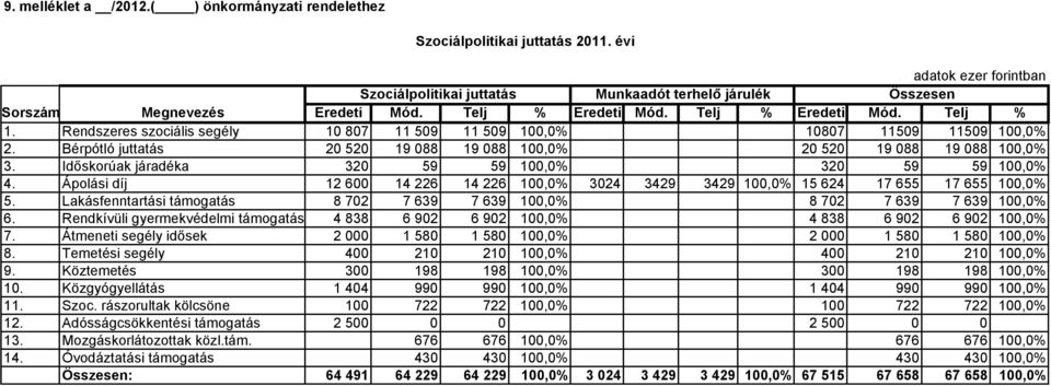 Idıskorúak járadéka 320 59 59 100,0% 320 59 59 100,0% 4. Ápolási díj 12 600 14 226 14 226 100,0% 3024 3429 3429 100,0% 15 624 17 655 17 655 100,0% 5.