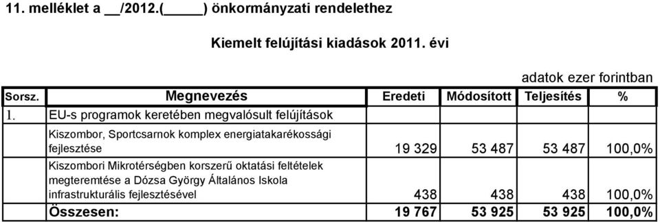 EU-s programok keretében megvalósult felújítások Kiszombor, Sportcsarnok komplex energiatakarékossági fejlesztése 19