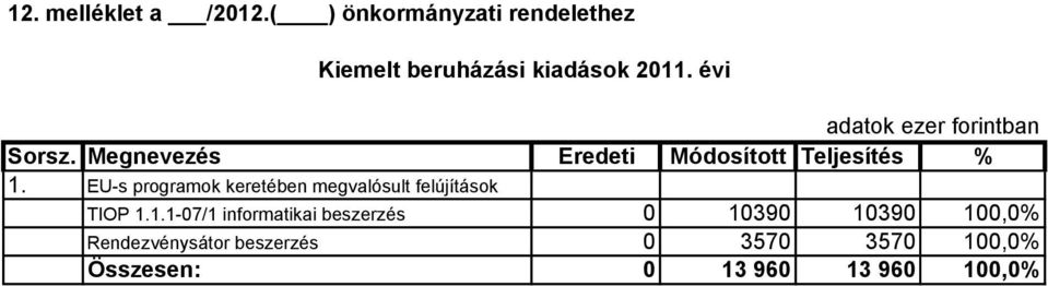 Megnevezés Eredeti Módosított Teljesítés % 1.