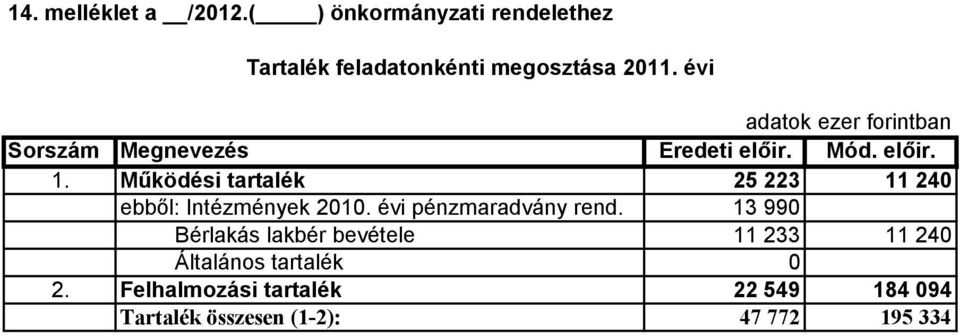 Mőködési tartalék 25 223 11 240 ebbıl: Intézmények 2010. évi pénzmaradvány rend.