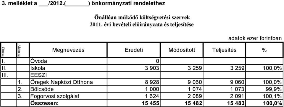 Óvoda 0 II. Iskola 3 903 3 259 3 259 100,0% III. EESZI 1.