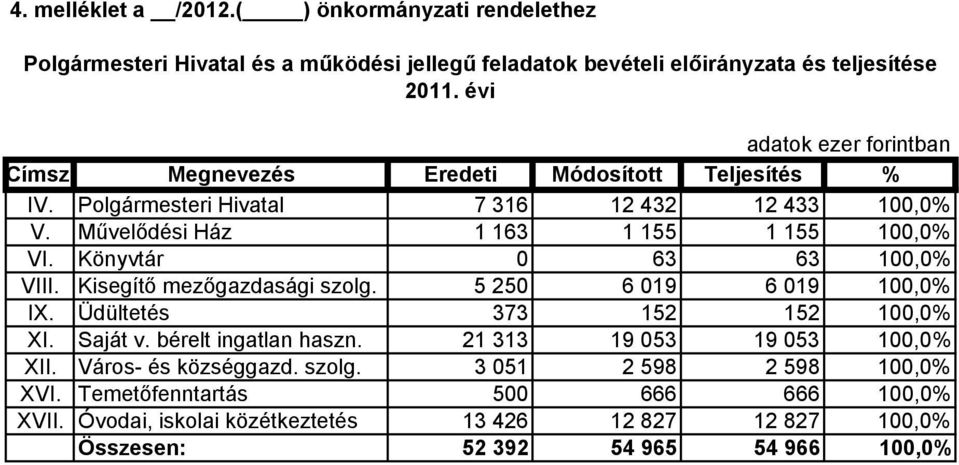 Kisegítı mezıgazdasági szolg. 5 250 6 019 6 019 100,0% IX. Üdültetés 373 152 152 100,0% XI. Saját v. bérelt ingatlan haszn. 21 313 19 053 19 053 100,0% XII.