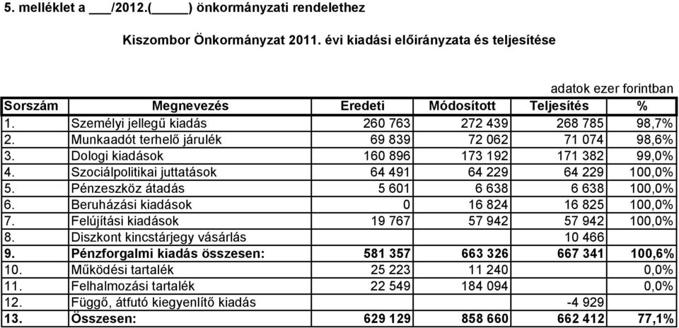 Szociálpolitikai juttatások 64 491 64 229 64 229 100,0% 5. Pénzeszköz átadás 5 601 6 638 6 638 100,0% 6. Beruházási kiadások 0 16 824 16 825 100,0% 7.