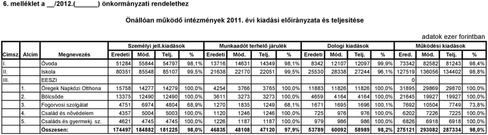 Óvoda 51284 55844 54797 98,1% 13716 14631 14349 98,1% 8342 12107 12097 99,9% 73342 82582 81243 98,4% II.