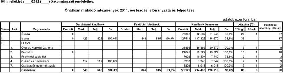 évi kiadási elıirányzata és teljesítése Beruházási kiadások Felújítási kiadások Kiadások összesen Létszám (fı) 1. Öregek Napközi Otthona 31895 29 869 29 870 100,0% 9 1 2.