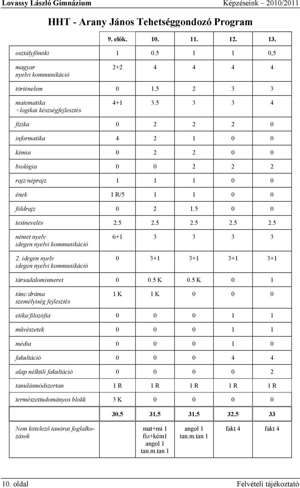 5 0 0 testnevelés 2.5 2.5 2.5 2.5 2.5 német nyelv idegen nyelvi kommunikáció 2. idegen nyelv idegen nyelvi kommunikáció 6+1 3 3 3 3 0 3+1 3+1 3+1 3+1 társadalomismeret 0 0.5 K 0.