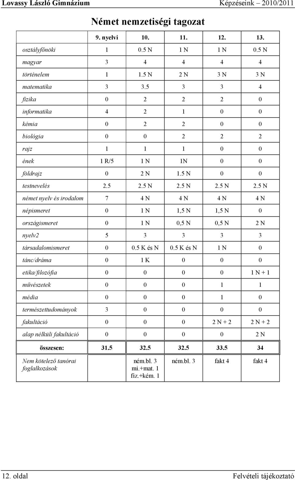 5 N 2.5 N 2.5 N német nyelv és irodalom 7 4 N 4 N 4 N 4 N népismeret 0 1 N 1,5 N 1,5 N 0 országismeret 0 1 N 0,5 N 0,5 N 2 N nyelv2 5 3 3 3 3 társadalomismeret 0 0.5 K és N 0.