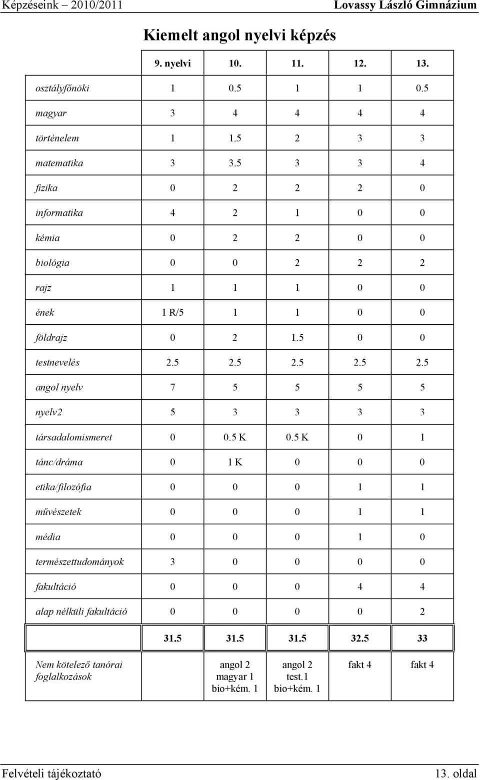 5 2.5 2.5 2.5 angol nyelv 7 5 5 5 5 nyelv2 5 3 3 3 3 társadalomismeret 0 0.5 K 0.