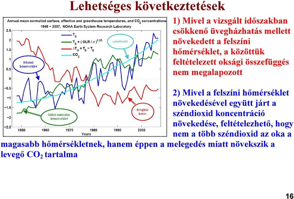 hőmérséklet növekedésével együtt járt a széndioxid koncentráció növekedése, feltételezhető, hogy nem a