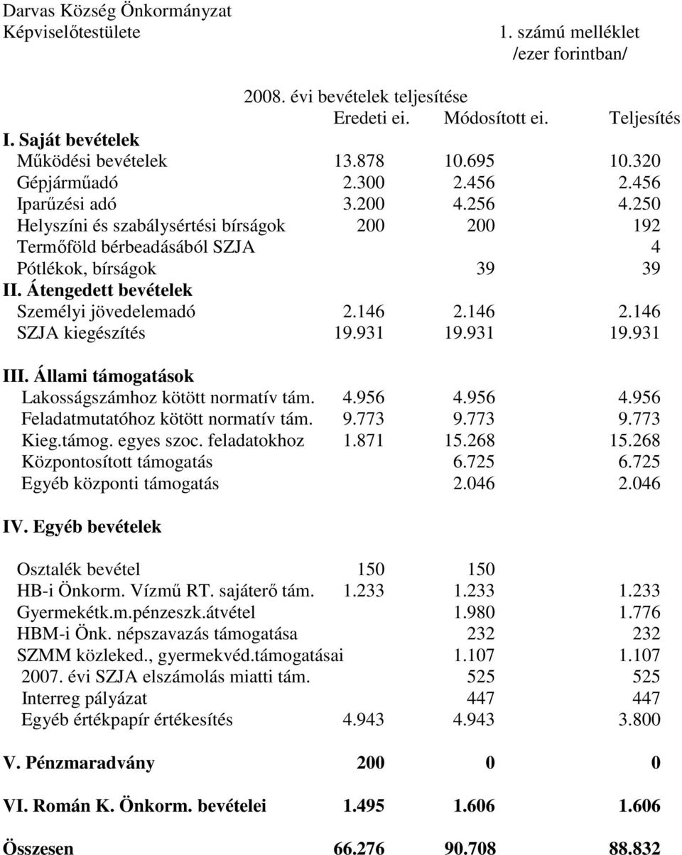 146 2.146 SZJA kiegészítés 19.931 19.931 19.931 III. Állami támogatások Lakosságszámhoz kötött normatív tám. 4.956 4.956 4.956 Feladatmutatóhoz kötött normatív tám. 9.773 9.773 9.773 Kieg.támog. egyes szoc.