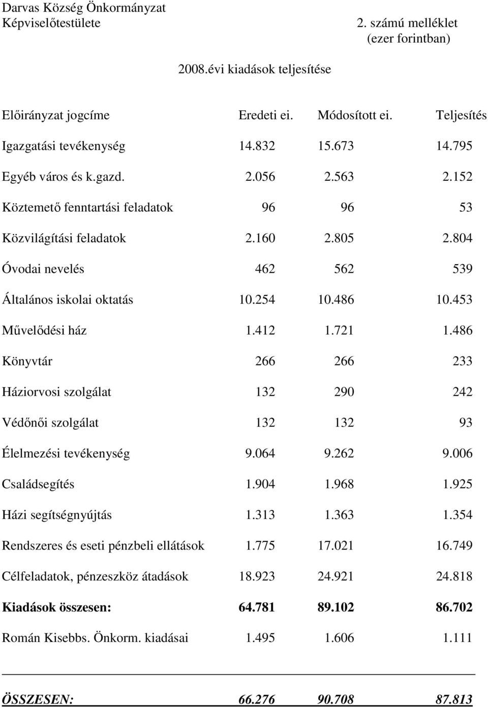 486 Könyvtár 266 266 233 Háziorvosi szolgálat 132 290 242 Védınıi szolgálat 132 132 93 Élelmezési tevékenység 9.064 9.262 9.006 Családsegítés 1.904 1.968 1.925 Házi segítségnyújtás 1.313 1.