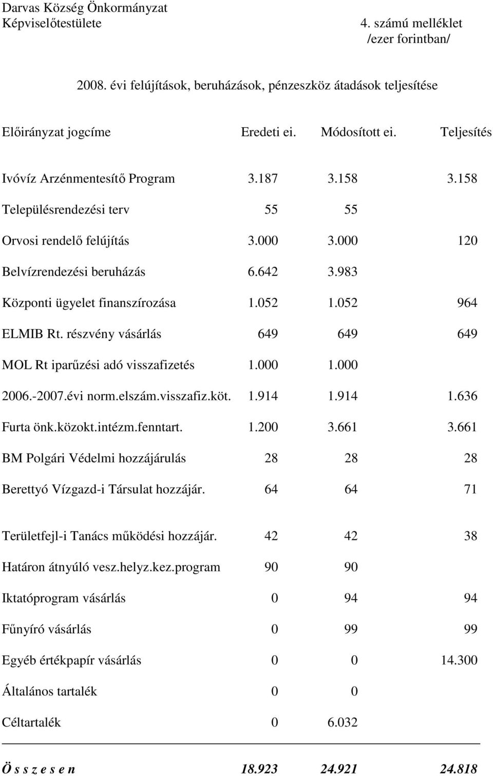 részvény vásárlás 649 649 649 MOL Rt iparőzési adó visszafizetés 1.000 1.000 2006.-2007.évi norm.elszám.visszafiz.köt. 1.914 1.914 1.636 Furta önk.közokt.intézm.fenntart. 1.200 3.661 3.