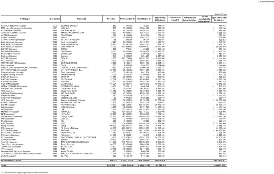 1 200 15 696 233 13 854 000-1 842 233-1 842 233 ALIOR BANK összesen PLN ALIOR BANK SA 11 790 68 768 796 67 924 105-844 691-844 691 AMREST HOLDING összesen PLN AMREST HOLDINGS ORD 2 650 16 013 032 19