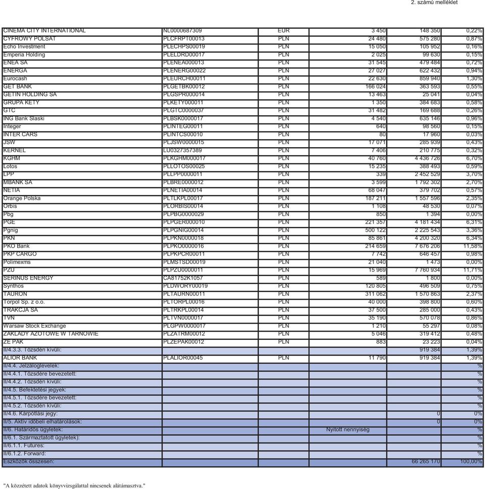 PLN 166 024 363 593 0,55 GETIN HOLDING SA PLGSPR000014 PLN 13 463 25 041 0,04 GRUPA KETY PLKETY000011 PLN 1 350 384 683 0,58 GTC PLGTC0000037 PLN 31 482 169 688 0,26 ING Bank Slaski PLBSK0000017 PLN