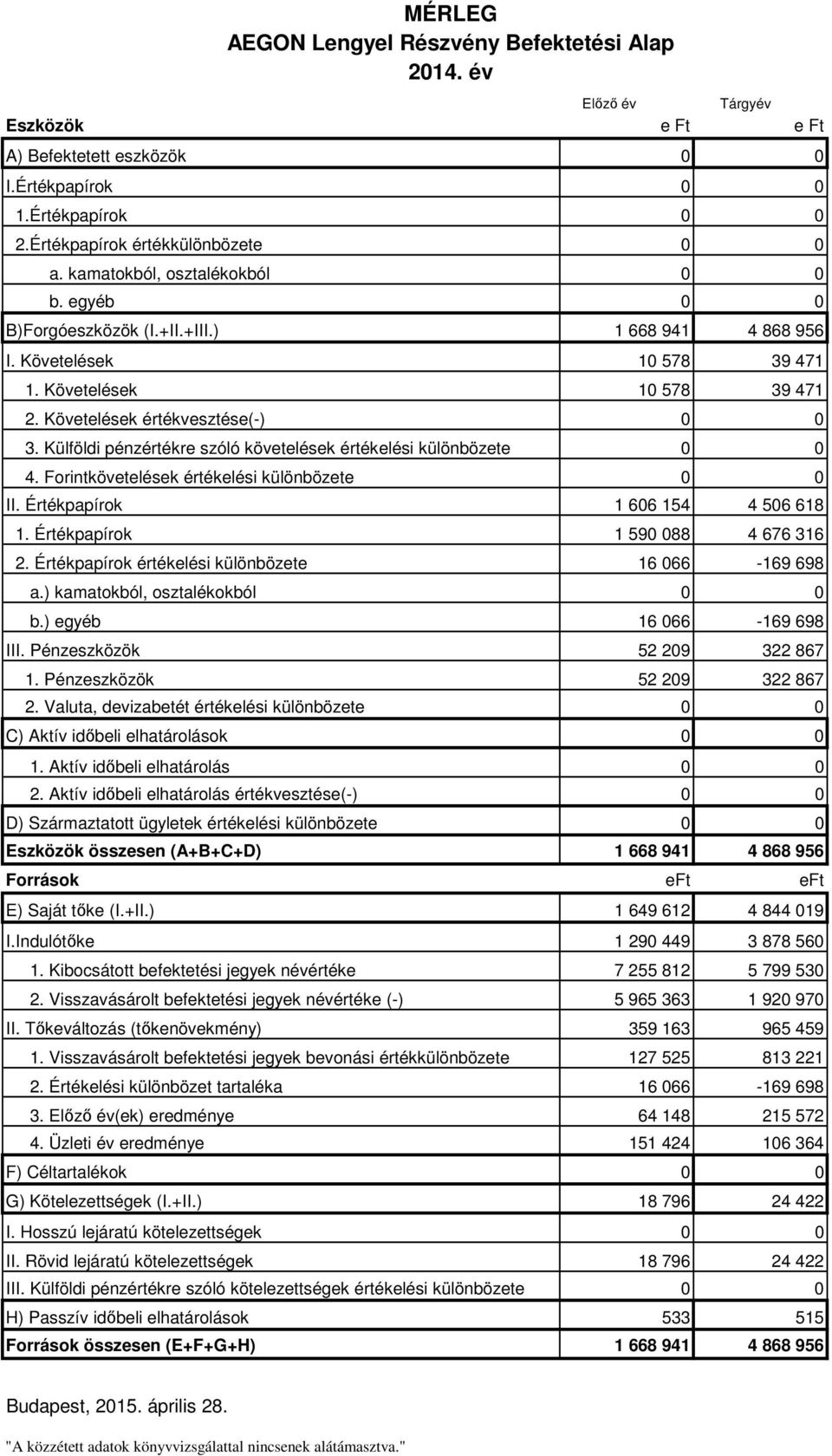 Külföldi pénzértékre szóló követelések értékelési különbözete 0 0 4. Forintkövetelések értékelési különbözete 0 0 II. Értékpapírok 1 606 154 4 506 618 1. Értékpapírok 1 590 088 4 676 316 2.