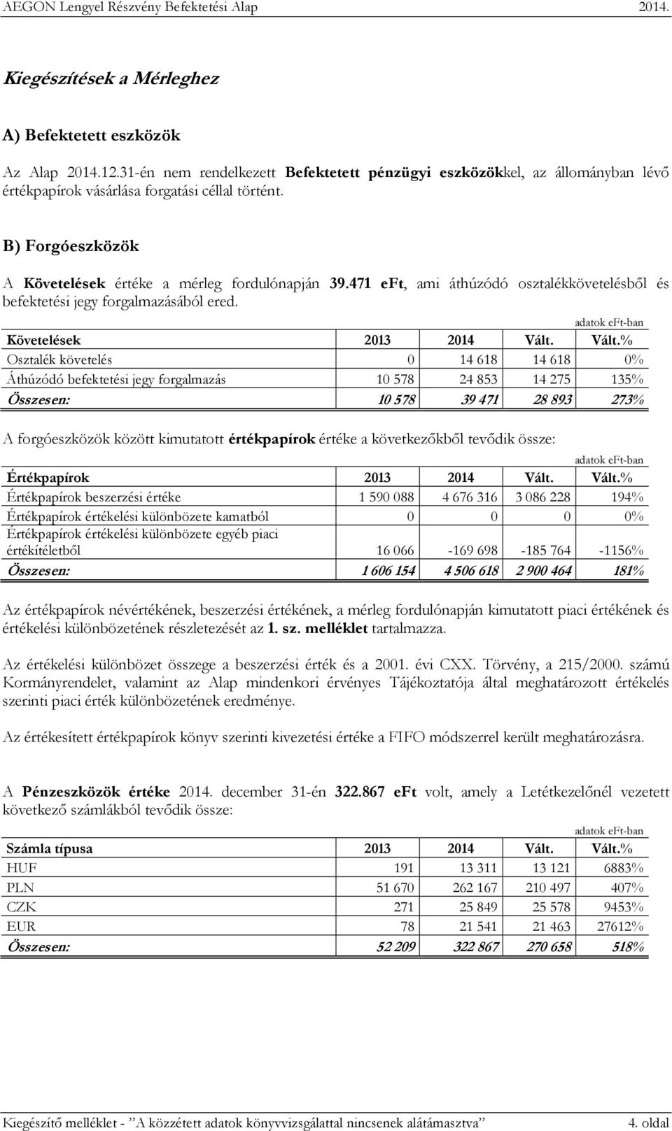 Vált. Osztalék követelés 0 14618 14618 0 Áthúzódó befektetési jegy forgalmazás 10578 24853 14275 135 Összesen: 10 578 39 471 28 893 273 A forgóeszközök között kimutatott értékpapírok értéke a