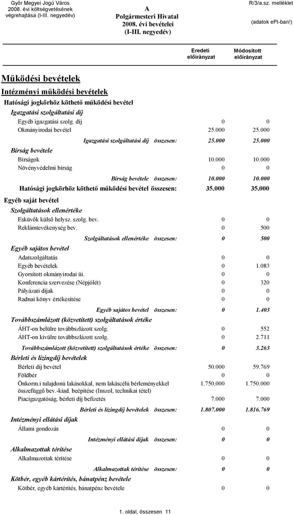 35. Egyéb saját bevétel Szolgáltatások ellenértéke Esküvők külső helysz. szolg. bev. Reklámtevékenység bev.