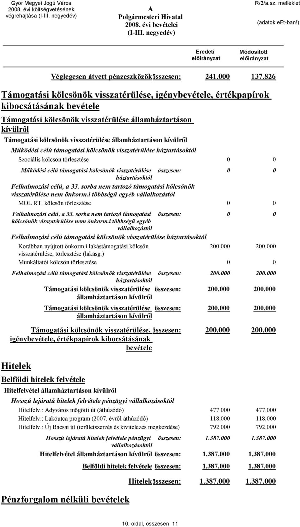 célú támogatási kölcsönök visszatérülése háztartásoktól Szociális kölcsön törlesztése Működési célú támogatási kölcsönök visszatérülése háztartásoktól összesen: Felhalmozási célú, a 33.