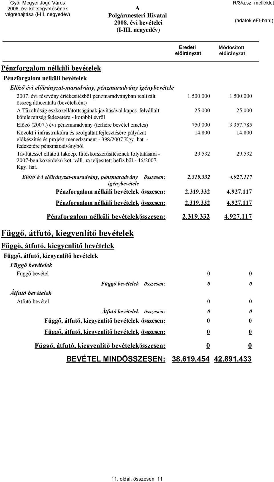 25. kötelezettség fedezetére - korábbi évről Előző (27.) évi pénzmaradvány (terhére bevétel emelés) 75. 3.357.785 Közokt.i infrastruktúra és szolgáltat.fejlesztésére pályázat 14.8 14.