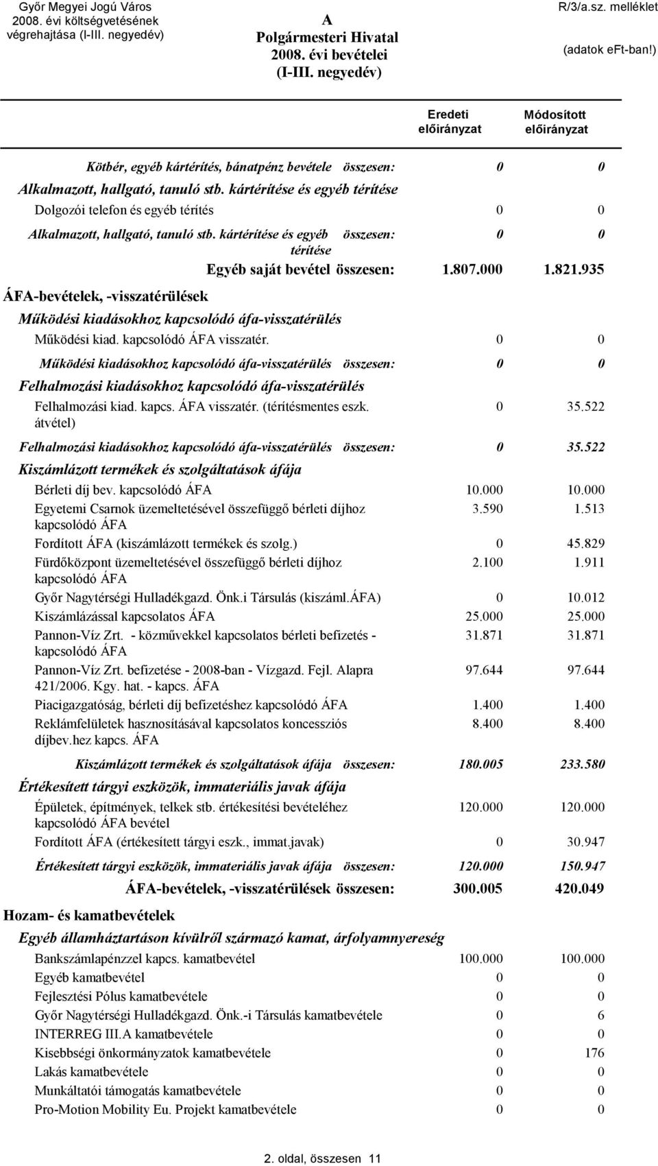 kártérítése és egyéb térítése ÁF-bevételek, -visszatérülések összesen: Egyéb saját bevétel összesen: 1.87. 1.821.935 Működési kiadásokhoz kapcsolódó áfa-visszatérülés Működési kiad.