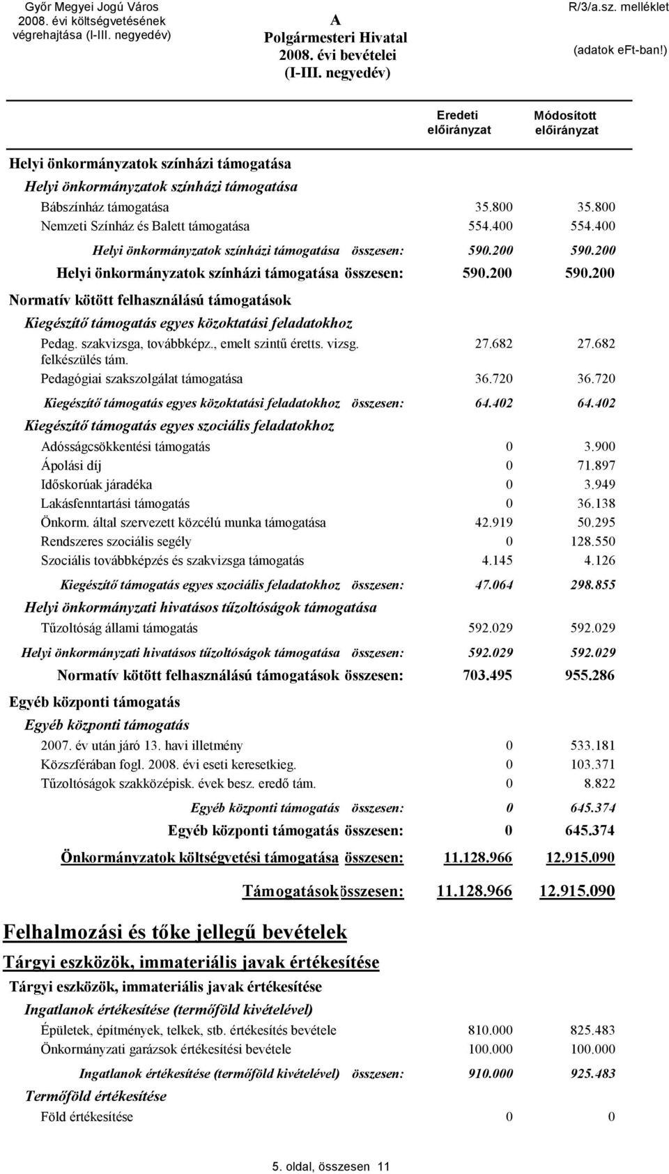 szakvizsga, továbbképz., emelt szintű éretts. vizsg. 27.682 27.682 felkészülés tám. Pedagógiai szakszolgálat támogatása 36.72 36.72 Kiegészítő támogatás egyes közoktatási feladatokhoz összesen: 64.