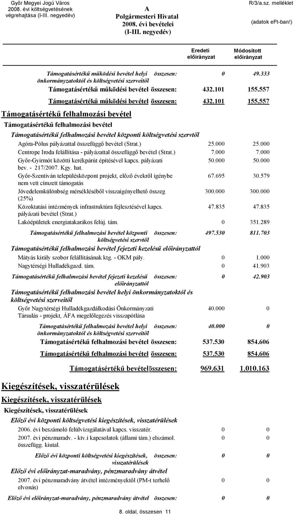 557 Támogatásértékű felhalmozási bevétel Támogatásértékű felhalmozási bevétel Támogatásértékű felhalmozási bevétel központi költségvetési szervtől góra-pólus pályázattal összefüggő bevétel (Strat.