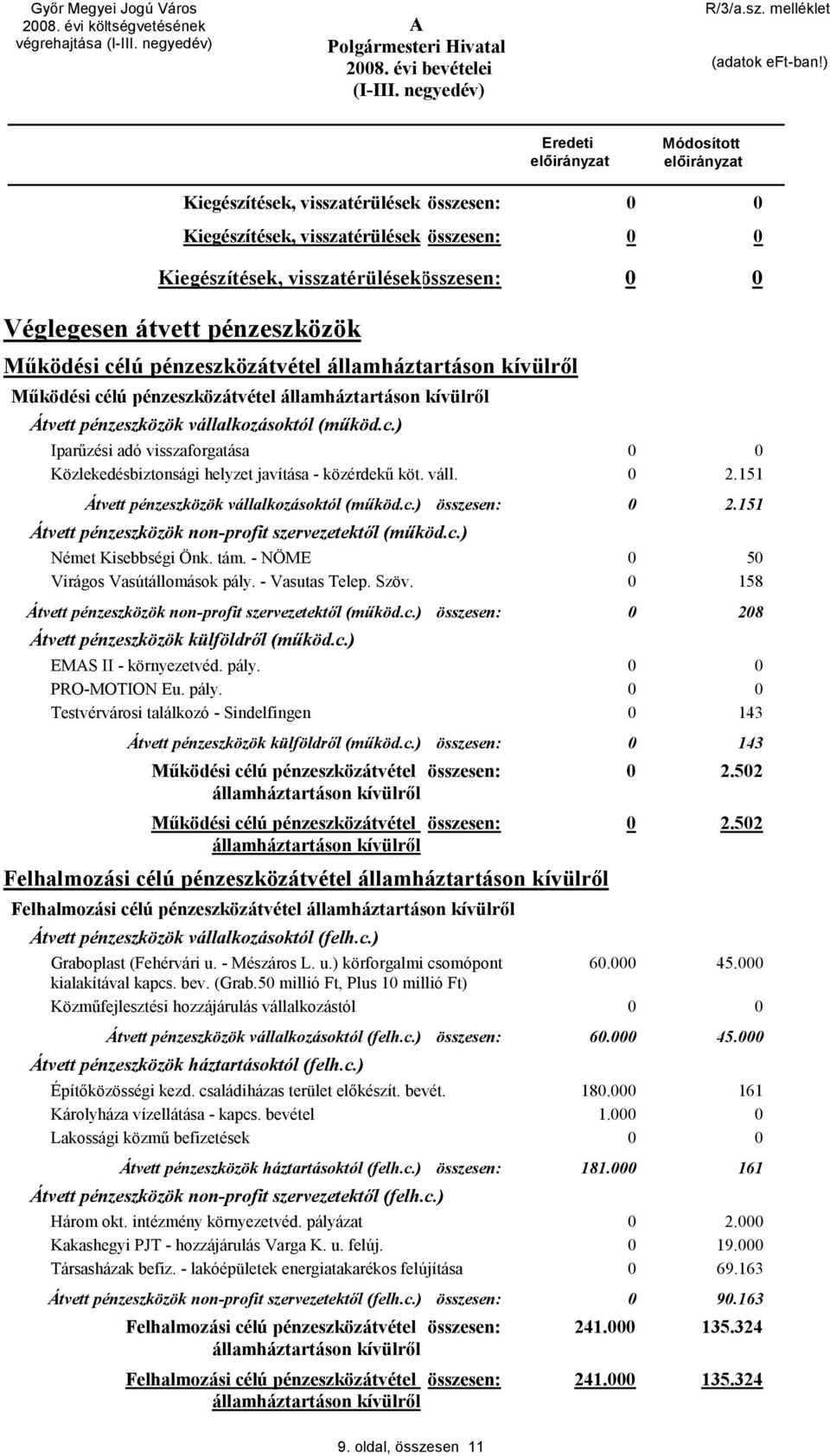 Működési célú pénzeszközátvétel Átvett pénzeszközök vállalkozásoktól (működ.c.) Iparűzési adó visszaforgatása Közlekedésbiztonsági helyzet javítása - közérdekű köt. váll. 2.