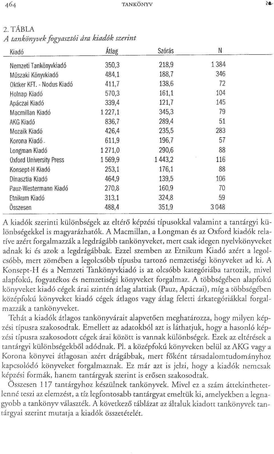 Összesen 350,3 484,1 411,7 570,3 339,4 1227,1 836,7 426,4 611,9 1271,0 1569,9 253,1 464,9 270,8 313,1 488,4 218,9 188,7 138,6 161,1 121,7 345,3 289,4 235,5 196,7 290,6 1443,2 176,1 139,5 160,9 324,8