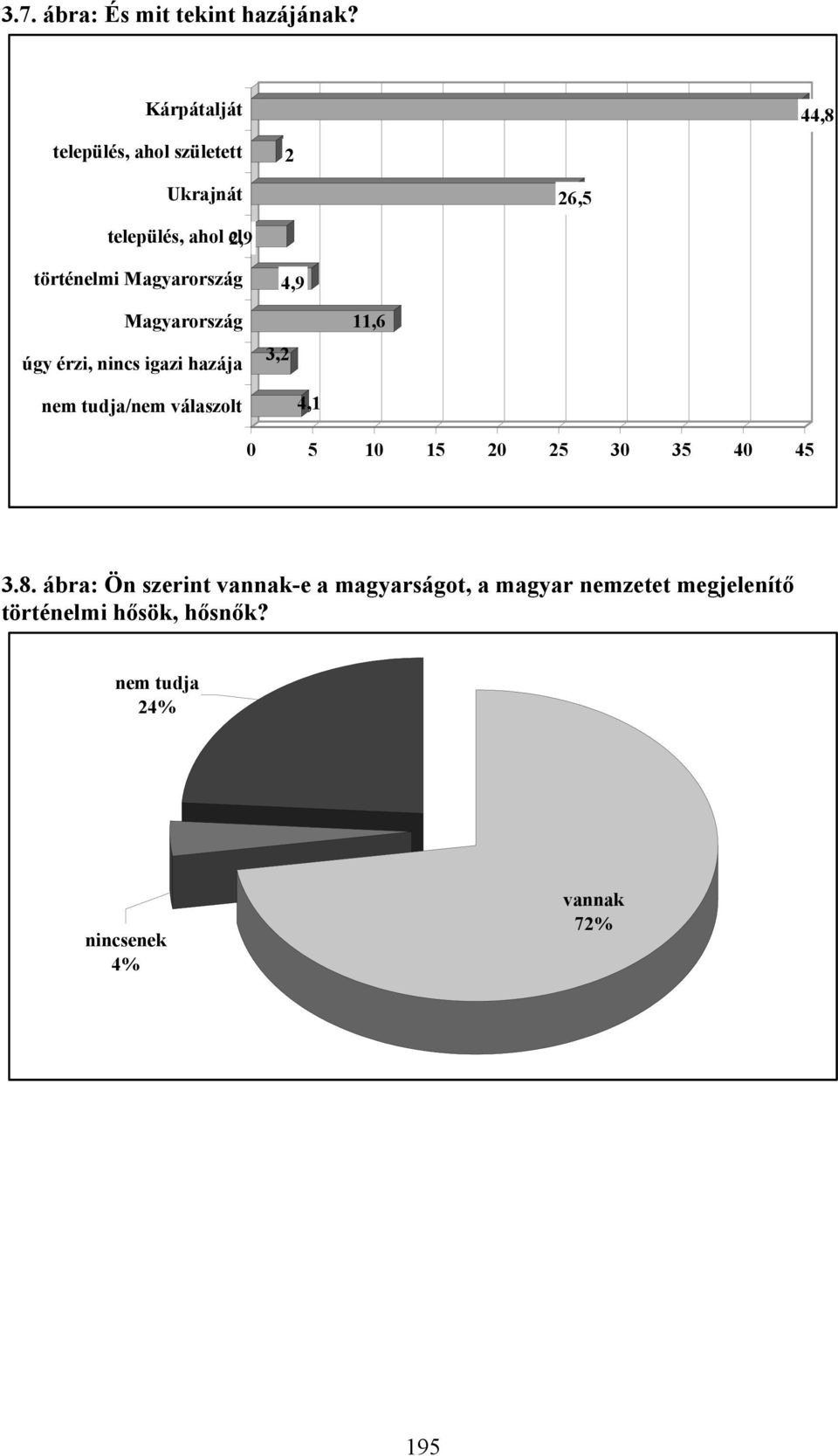 Magyarország Magyarország úgy érzi, nincs igazi hazája nem tudja/nem válaszolt 3,2 4,9 4,1 11,6 0