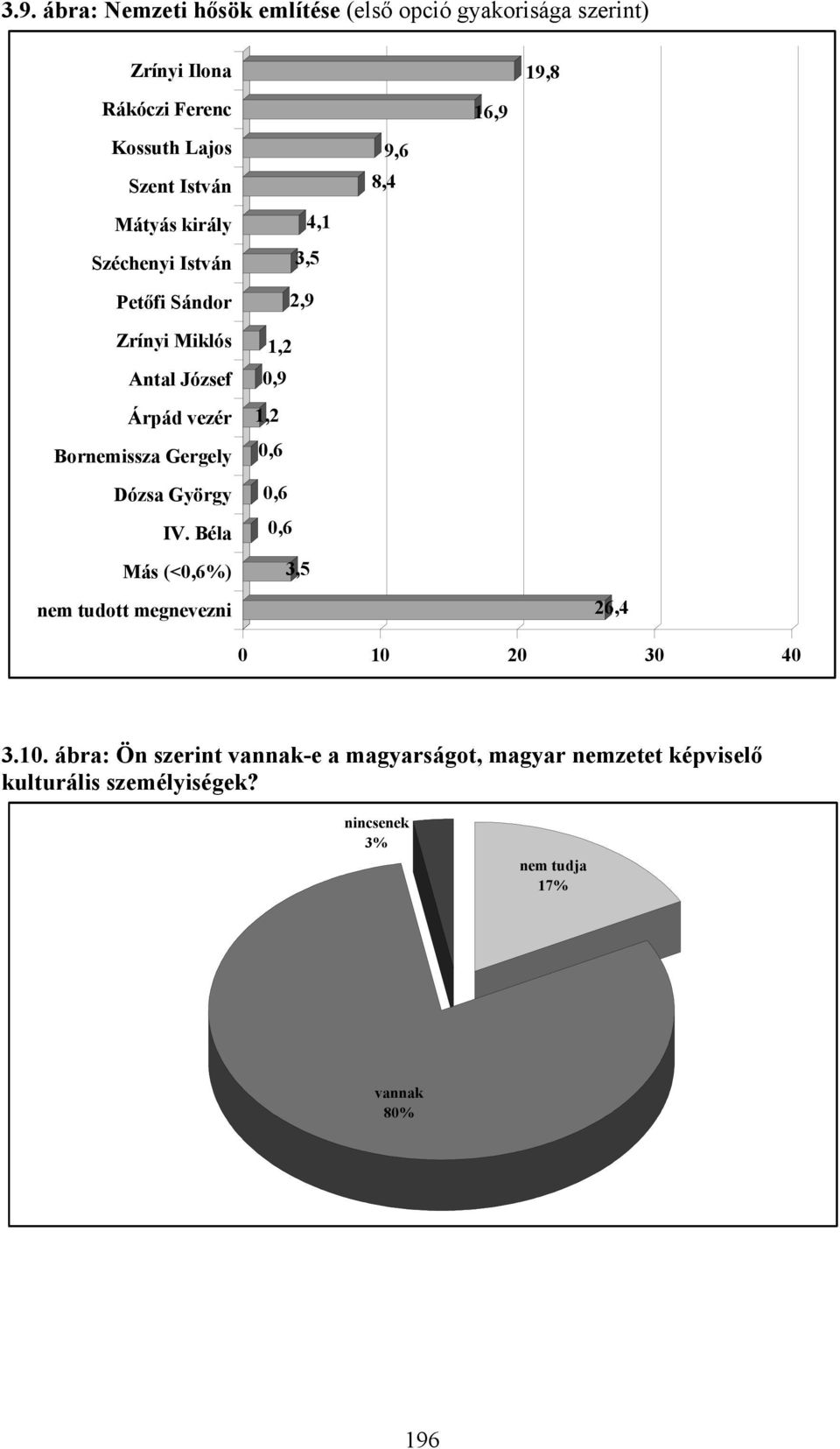 Bornemissza Gergely Dózsa György IV. Béla Más (<0,6%) nem tudott megnevezni 1,2 0,9 1,2 0,6 0,6 0,6 3,5 26,4 0 10 20 30 40 3.