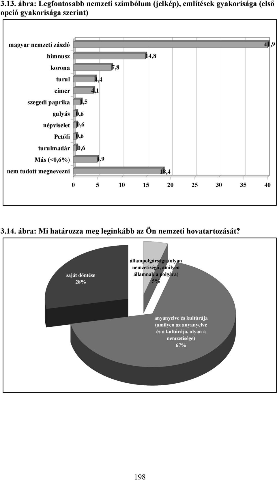 14,8 18,4 41,9 0 5 10 15 20 25 30 35 40 3.14. ábra: Mi határozza meg leginkább az Ön nemzeti hovatartozását?