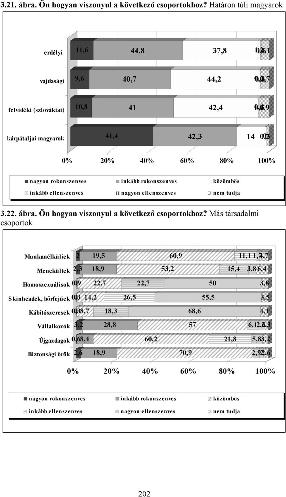 100% nagyon rokonszenves inkább rokonszenves közömbös inkább ellenszenves nagyon ellenszenves nem tudja 3.22. ábra. Ön hogyan viszonyul a következő csoportokhoz?