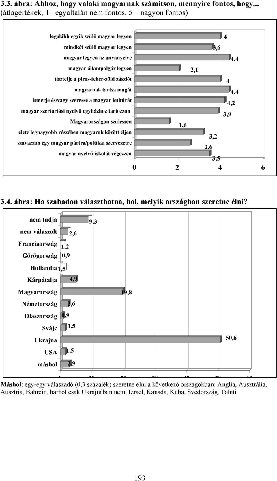 tisztelje a piros-fehér-zöld zászlót 4 magyarnak tartsa magát ismerje és/vagy szeresse a magyar kultúrát magyar szertartási nyelvű egyházhoz tartozzon 4,4 4,2 3,9 Magyarországon szülessen 1,6 élete