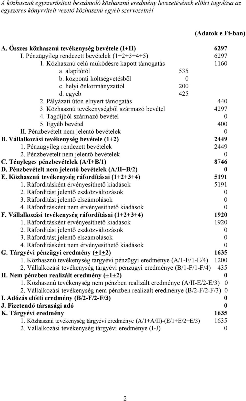 központi költségvetésből 0 c. helyi önkormányzattól 200 d. egyéb 425 2. Pályázati úton elnyert támogatás 440 3. Közhasznú tevékenységből származó bevétel 4297 4. Tagdíjból származó bevétel 0 5.