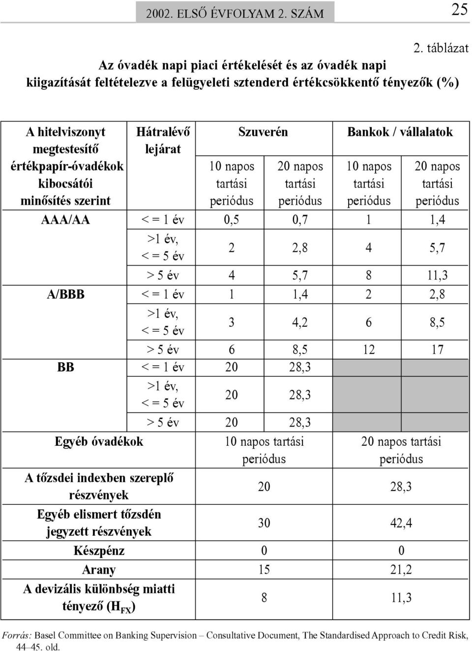 megtestesítõ lejárat értékpapír-óvadékok 10 napos 20 napos 10 napos 20 napos kibocsátói tartási tartási tartási tartási minõsítés szerint periódus periódus periódus periódus AAA/AA < = 1 év 0,5 0,7 1