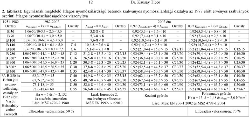 1982-2002 2002 óta Osztály R m,cube,h k t s = R k,cube,h Osztály f cm,cyl 8 = f ck,cyl Osztály 0,92 (f cm,cube,h 4) = f ck,cube Osztály 0,92 (f cm,cube,h λ s) = f ck,cube Osztály B 50 1,06 50/10-3,3