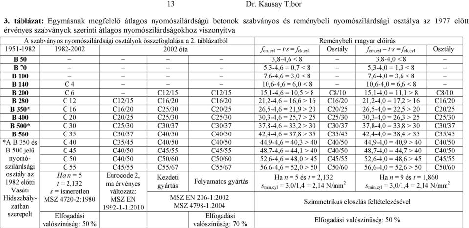 szabványos nyomószilárdsági osztályok összefoglalása a 2.