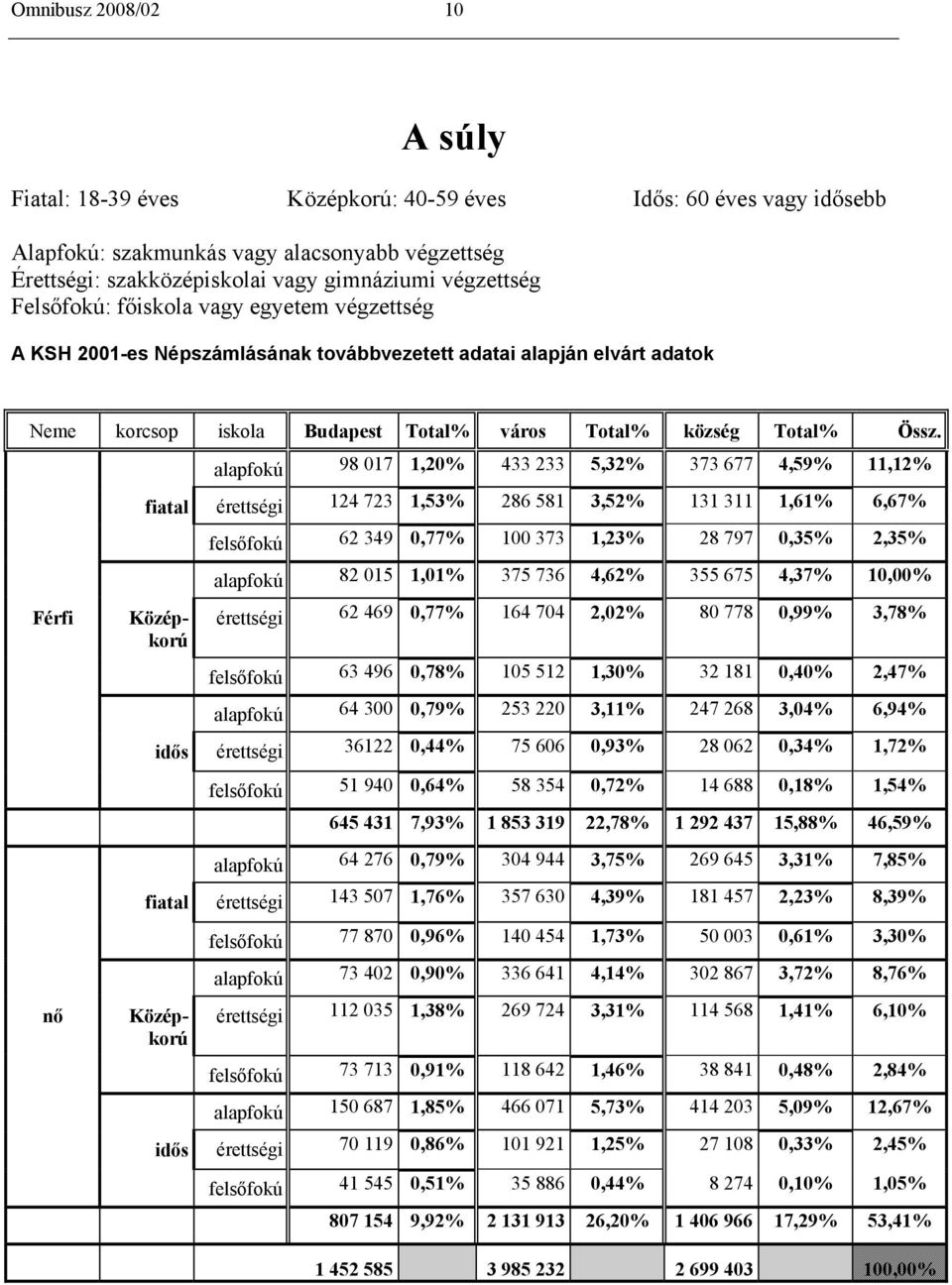 Férfi nő alapfokú 98 017 1,20% 433 233 5,32% 373 677 4,59% 11,12% fiatal érettségi 124 723 1,53% 286 581 3,52% 131 311 1,61% 6,67% felsőfokú 62 349 0,77% 100 373 1,23% 28 797 0,35% 2,35% alapfokú 82