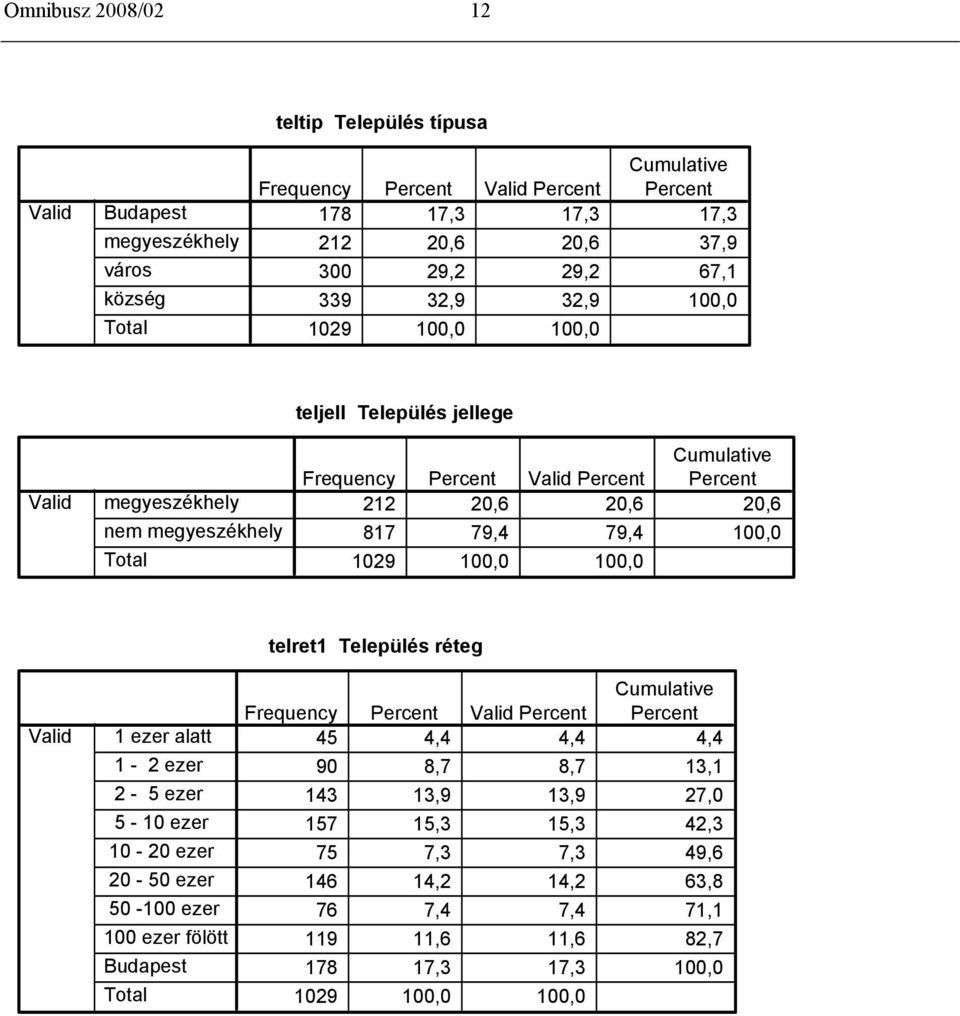 79,4 79,4 100,0 1029 100,0 100,0 Valid 1 ezer alatt 1-2 ezer 2-5 ezer 5-10 ezer 10-20 ezer 20-50 ezer 50-100 ezer 100 ezer fölött Budapest Total telret1 Település réteg Cumulative Frequency