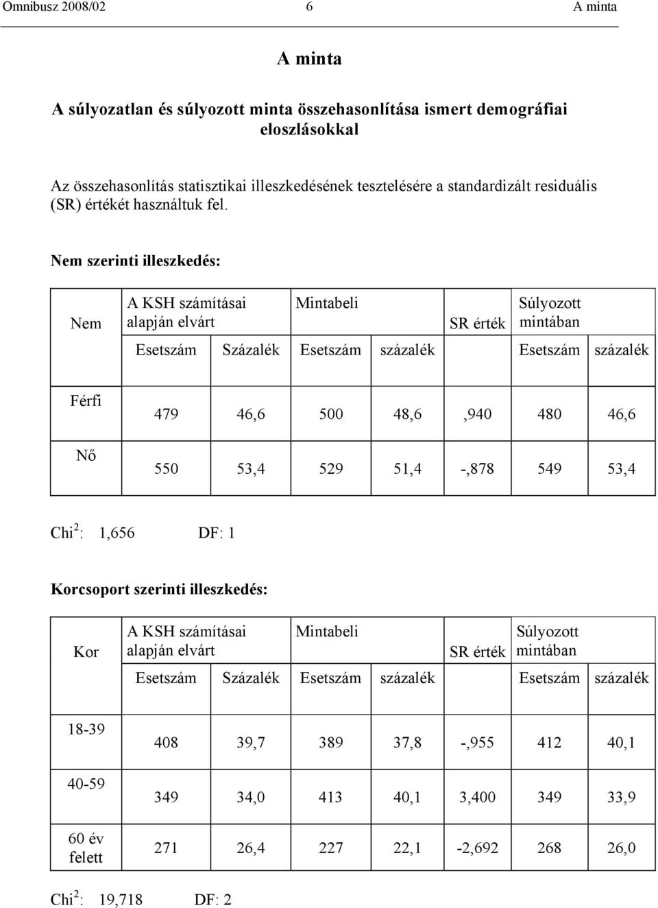 Nem szerinti illeszkedés: Nem A KSH számításai Mintabeli Súlyozott alapján elvárt SR érték mintában Esetszám Százalék Esetszám százalék Esetszám százalék Férfi Nő 479 46,6 500 48,6,940 480 46,6